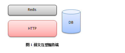 客戶端游戲、手游常用的服務器架構是什么樣？(圖1)