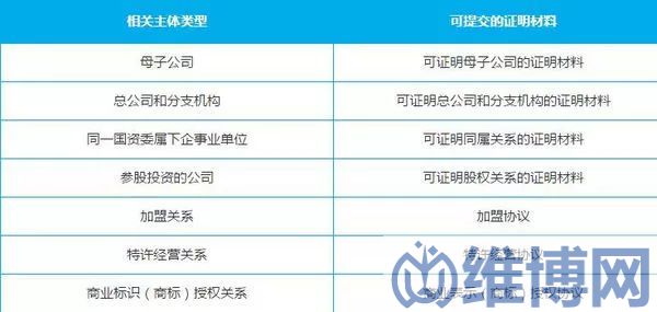 附近的小程序需要的資質(zhì)