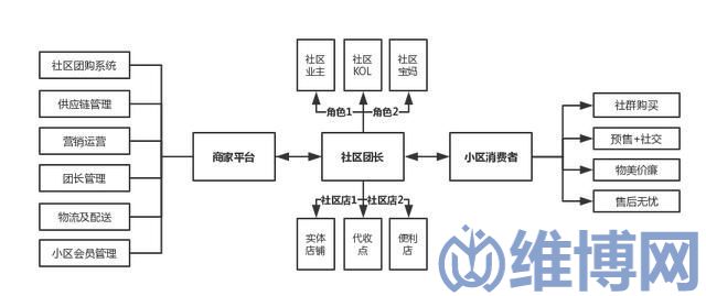 微信小程序社區(qū)團(tuán)購模式