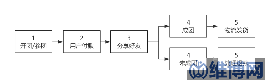 微信小程序拼團(tuán)怎么做的流程設(shè)計(jì)