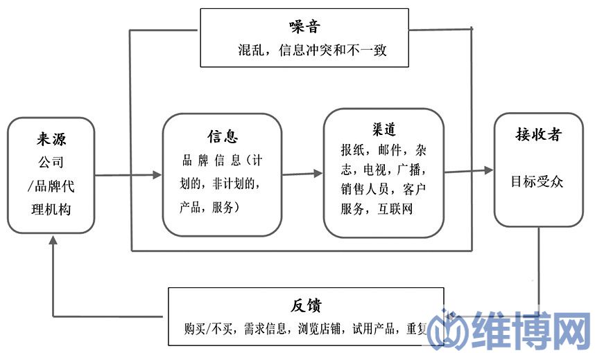 32bb623e2456413785cb2465db09bae7 營(yíng)銷傳播策略(隨州香菇區(qū)域品牌整合營(yíng)銷傳播策略)