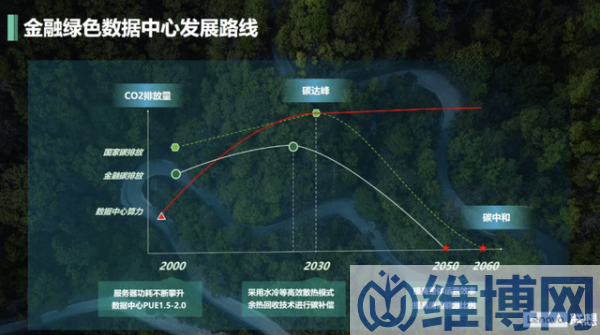 金融綠色數(shù)據(jù)中心發(fā)展路線