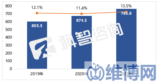2019-2021年全球數(shù)據(jù)中心市場規(guī)模及增長（億美元）