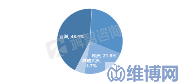 2021年全球數(shù)據(jù)中心市場區(qū)域分布