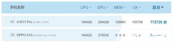 天璣8000max和驍龍888哪個好_驍龍888和8000max對比測評