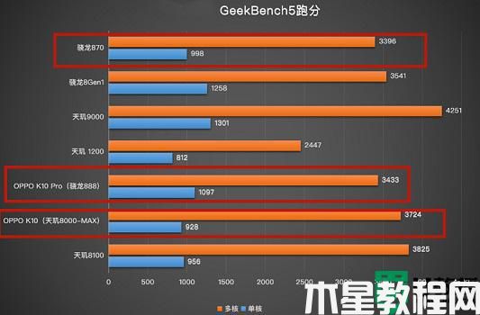 天璣8000max和驍龍888哪個好_驍龍888和8000max對比測評