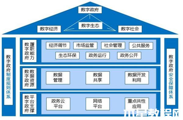 新時(shí)期數(shù)字政府建設(shè)框架