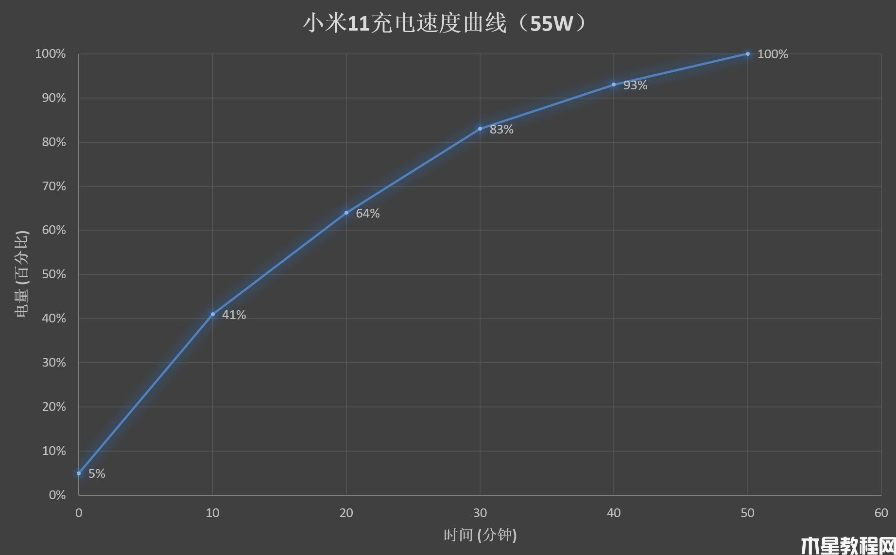 驍龍888首秀之作！小米11評測：頂級好屏、恰如其分