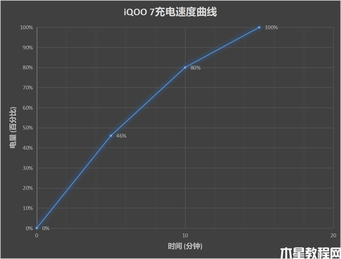 iQOO 7評測：驍龍888+120W超級快充的性能旗艦