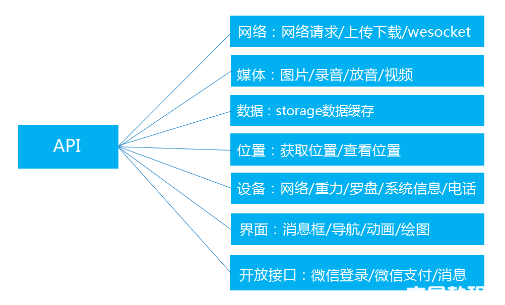 API接口