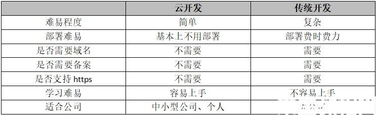 微信小程序云開發(fā)和普通開發(fā)的區(qū)別