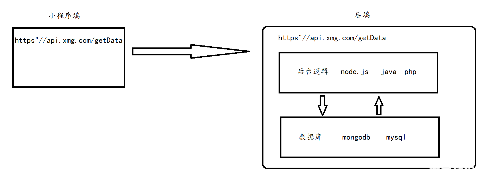 小程序傳統(tǒng)開發(fā)