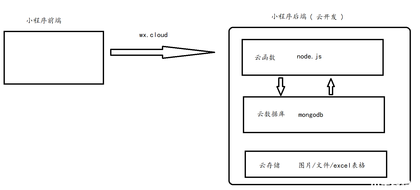 微信小程序云開發(fā)