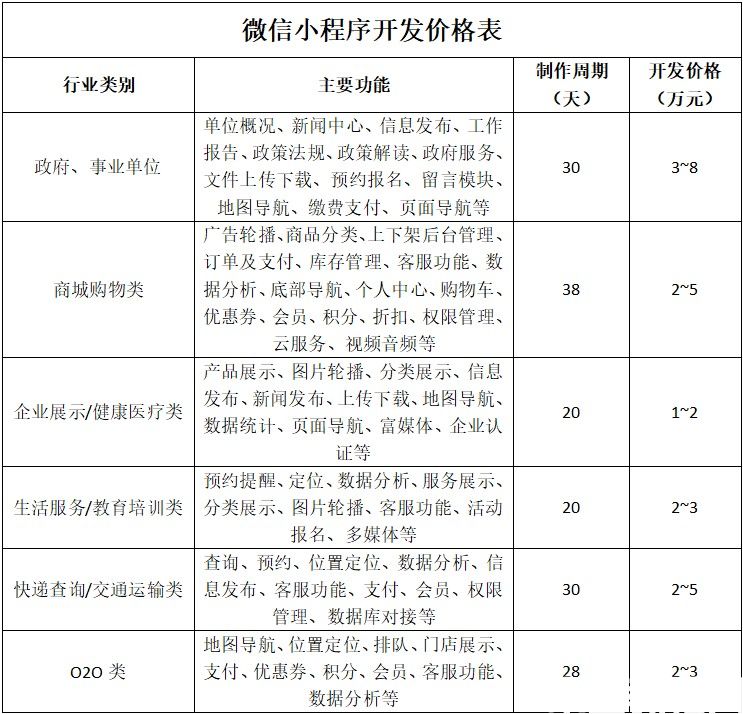 微信小程序開發(fā)報價明細(xì)分析