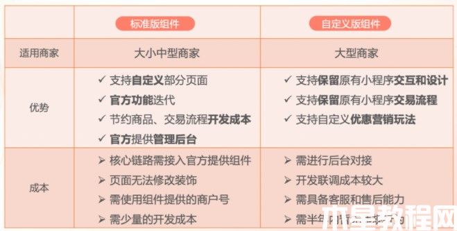 標準版組件和自定義版組件對比