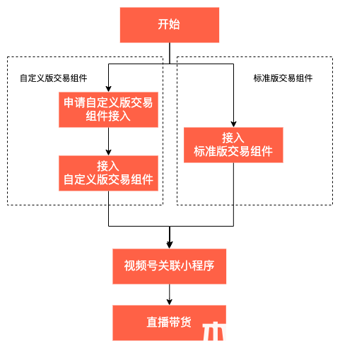 微信小程序接入視頻號交易組件