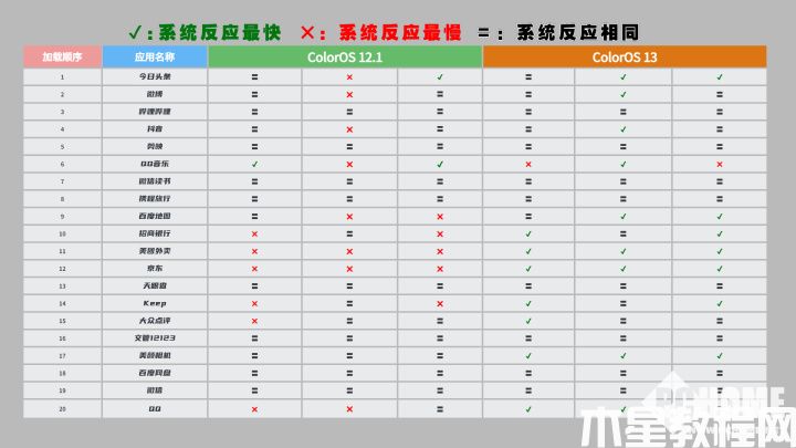 ColorOS 13全面流暢，動(dòng)畫(huà)邏輯更加符合用戶直覺(jué)(圖1)