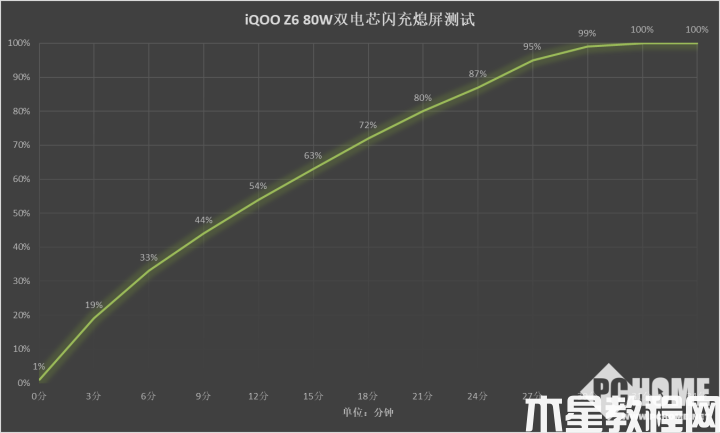 iQOO Z6評(píng)測(cè)：80W雙芯閃充千元級(jí)別新標(biāo)桿(圖2)