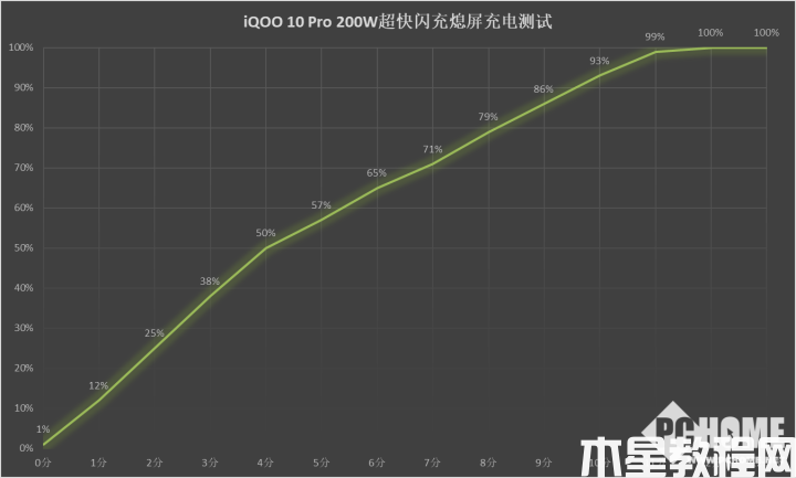 高功率有技術(shù)含量 iQOO 10 Pro 200W快充解讀(圖5)