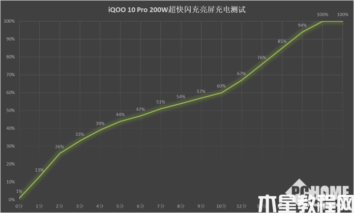 高功率有技術(shù)含量 iQOO 10 Pro 200W快充解讀(圖8)