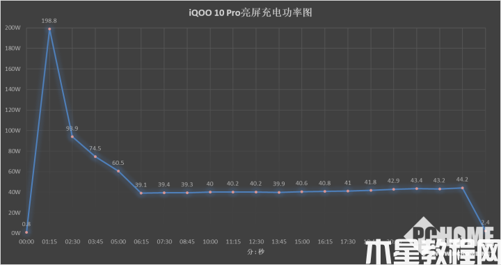 高功率有技術(shù)含量 iQOO 10 Pro 200W快充解讀(圖9)