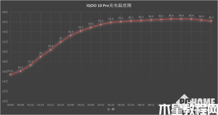 iQOO 10 Pro評(píng)測(cè) 10分鐘搞定充電干掉續(xù)航焦慮(圖4)