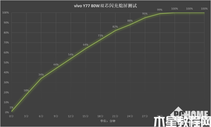vivo Y77上手評測 精美不油膩旗艦級80W閃充(圖3)