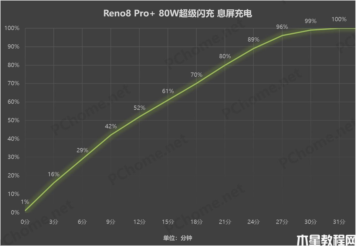 Reno8 Pro+超級閃充除了高效 還有長壽命和全場景(圖4)