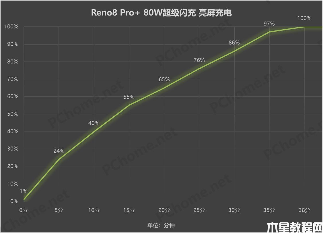 Reno8 Pro+超級閃充除了高效 還有長壽命和全場景(圖5)