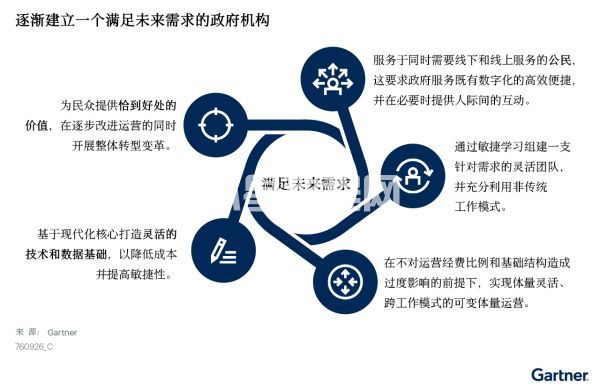 圖一、逐漸建立一個滿足未來需求的政府機構(gòu)