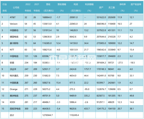 世界500強(qiáng)電信行業(yè)榜單