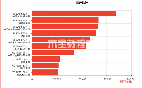 世界500強(qiáng)電信行業(yè)排名