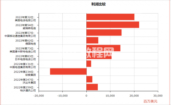 世界500強(qiáng)電信行業(yè)利潤