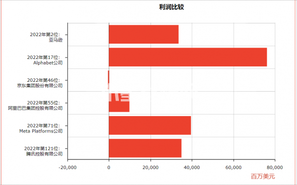 世界500強(qiáng)互聯(lián)網(wǎng)公司比較