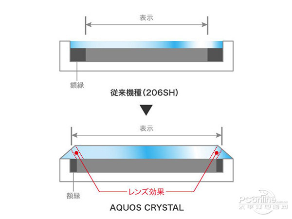 夏普Crystal無(wú)邊框原理