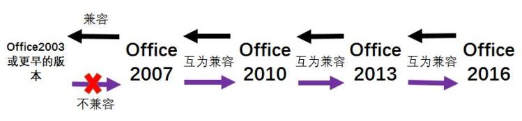 office版本兼容性詳解