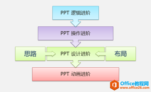 如何高效系統(tǒng)的學習Office辦公軟件？