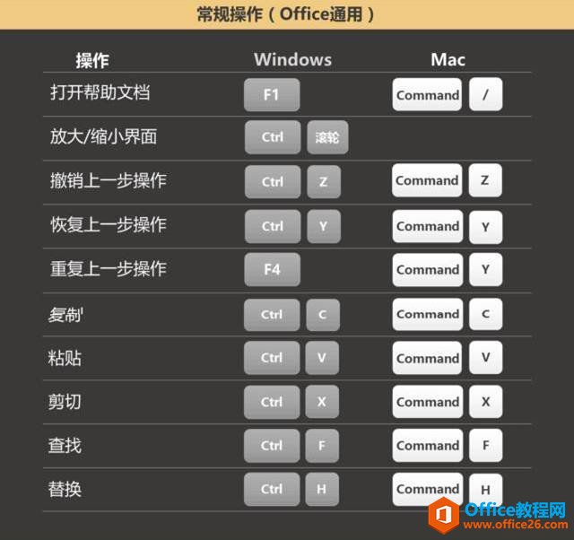 Office中常用的快捷鍵