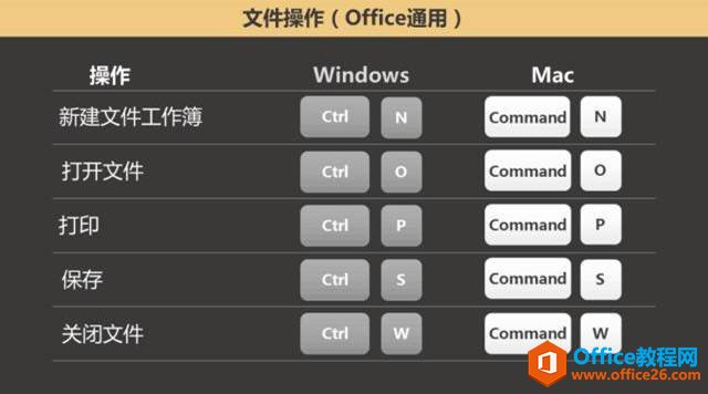 Office中常用的快捷鍵