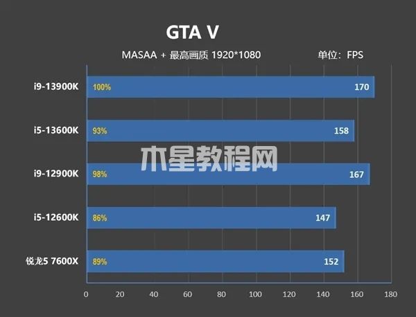 i5-13600k相當(dāng)于什么水平