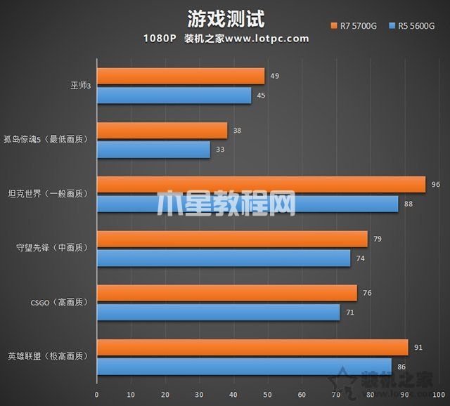 無需獨顯也能暢玩各類網(wǎng)游，3500元銳龍R5 5600G核顯電腦配置
