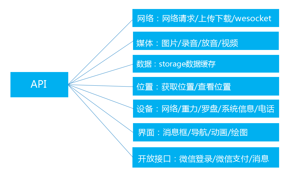 微信小程序API是什么(圖1)