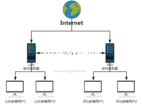 某公司分布式郵件服務器方案(圖1)