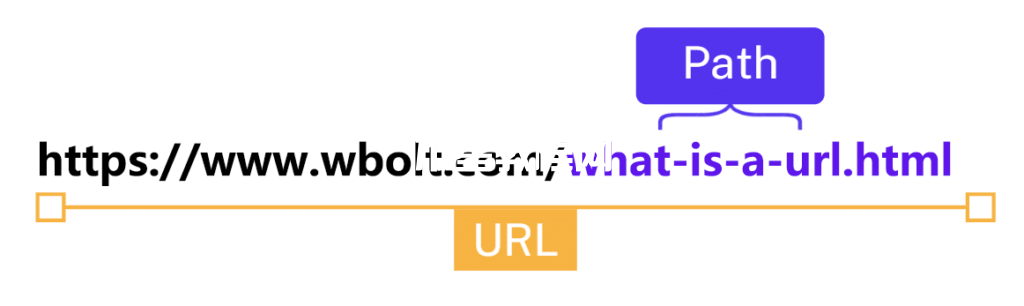 URL的“路徑”部分