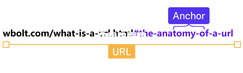 URL的“錨點”部分
