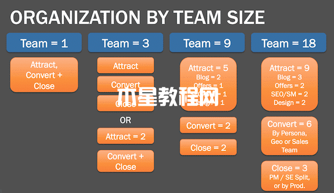 按規(guī)模劃分的入站團(tuán)隊(duì)