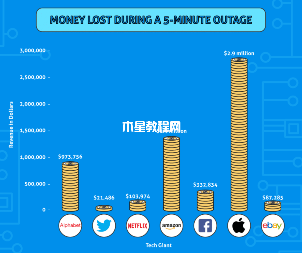 網(wǎng)站中斷期間損失的資金