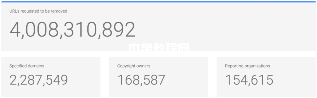 提交的DMCA投訴數(shù)量