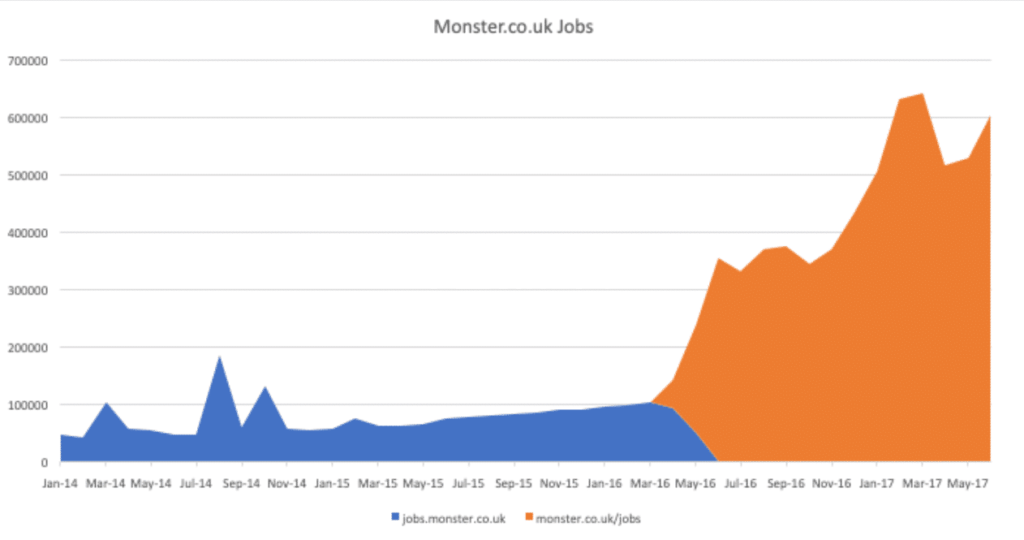 Monster.co.uk在移動到子域名名之前/之后