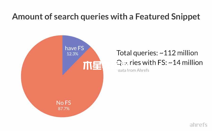帶有精選摘要的搜索查詢（圖片來源：Ahrefs）